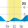 Duck Key Point tide chart for Wednesday, December 21, 2022