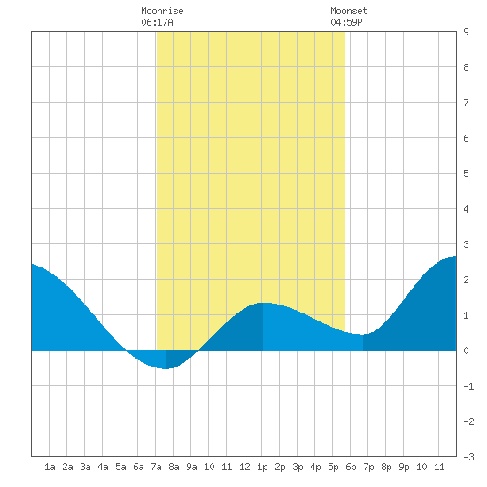 Duck Key Point tide chart for Thursday, December 22, 2022