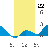 Duck Key Point tide chart for Thursday, December 22, 2022