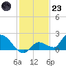 Duck Key Point tide chart for Friday, December 23, 2022
