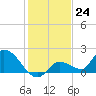 Duck Key Point tide chart for Saturday, December 24, 2022