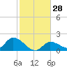 Duck Key Point tide chart for Wednesday, December 28, 2022