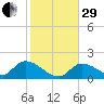 Duck Key Point tide chart for Thursday, December 29, 2022
