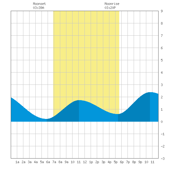 Duck Key Point tide chart for Sunday, December 4, 2022
