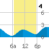 Duck Key Point tide chart for Sunday, December 4, 2022
