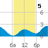 Duck Key Point tide chart for Monday, December 5, 2022