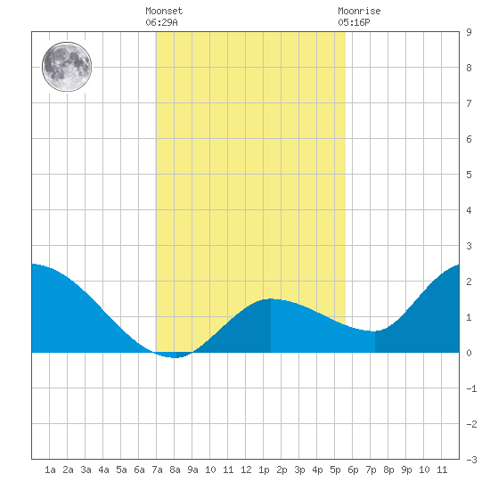 Duck Key Point tide chart for Wednesday, December 7, 2022