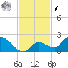 Duck Key Point tide chart for Wednesday, December 7, 2022