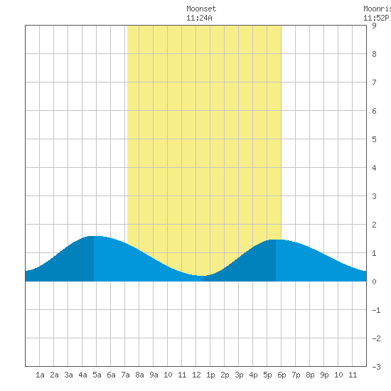 Duck Key Point tide chart for Friday, January 13, 2023
