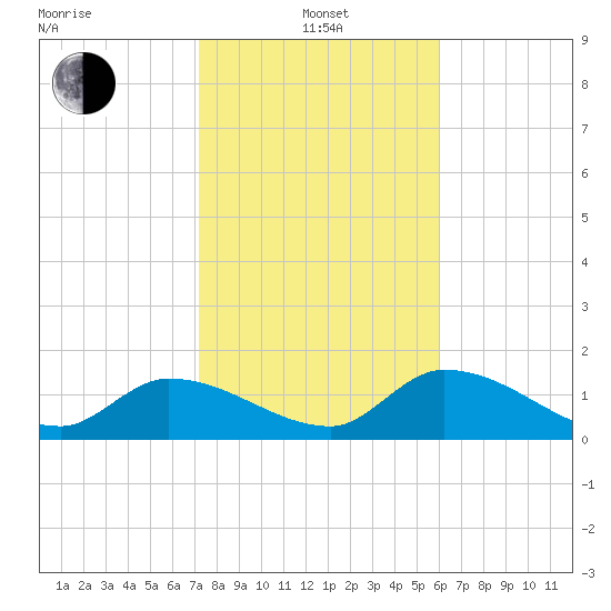 Duck Key Point tide chart for Saturday, January 14, 2023