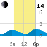 Duck Key Point tide chart for Saturday, January 14, 2023
