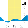 Duck Key Point tide chart for Thursday, January 19, 2023