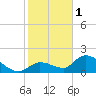 Duck Key Point tide chart for Sunday, January 1, 2023