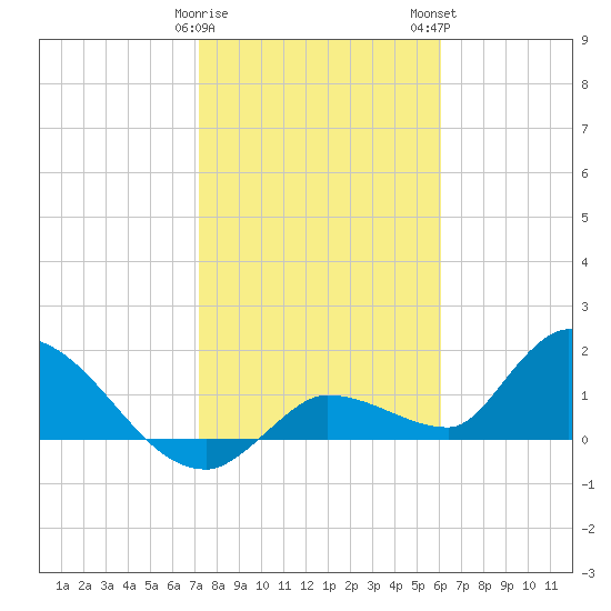 Duck Key Point tide chart for Friday, January 20, 2023