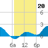 Duck Key Point tide chart for Friday, January 20, 2023