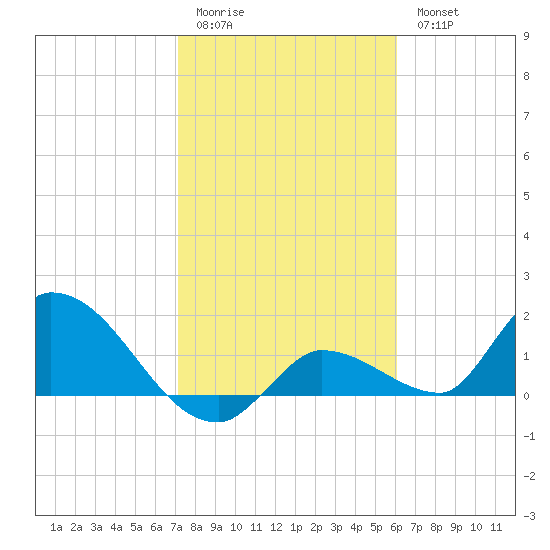Duck Key Point tide chart for Sunday, January 22, 2023