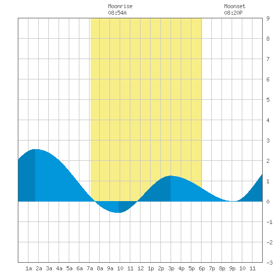 Duck Key Point tide chart for Monday, January 23, 2023