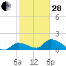 Duck Key Point tide chart for Saturday, January 28, 2023