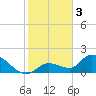 Duck Key Point tide chart for Tuesday, January 3, 2023