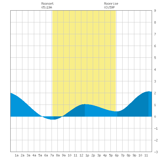 Duck Key Point tide chart for Wednesday, January 4, 2023