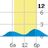 Duck Key Point tide chart for Sunday, February 12, 2023