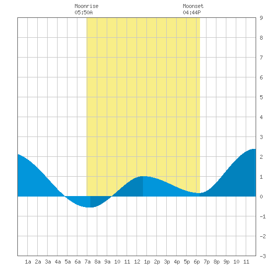 Duck Key Point tide chart for Saturday, February 18, 2023