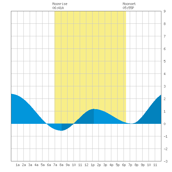 Duck Key Point tide chart for Sunday, February 19, 2023