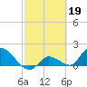 Duck Key Point tide chart for Sunday, February 19, 2023
