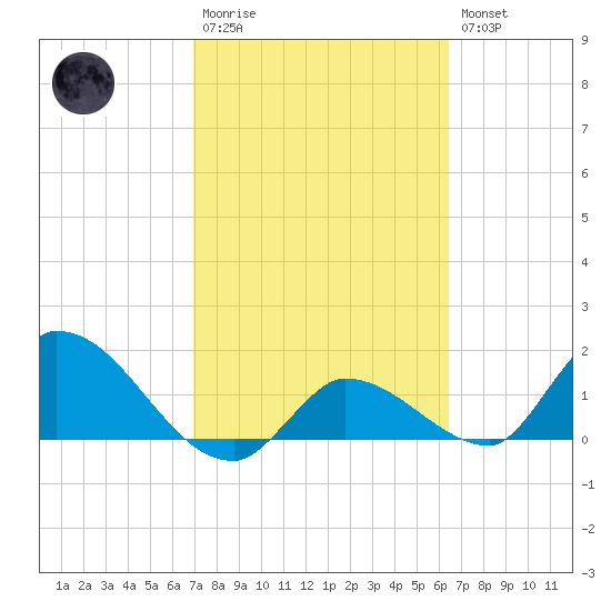 Duck Key Point tide chart for Monday, February 20, 2023