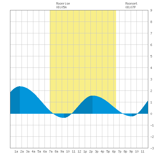 Duck Key Point tide chart for Tuesday, February 21, 2023