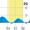 Duck Key Point tide chart for Tuesday, February 21, 2023