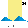 Duck Key Point tide chart for Friday, February 24, 2023