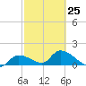Duck Key Point tide chart for Saturday, February 25, 2023