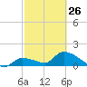 Duck Key Point tide chart for Sunday, February 26, 2023