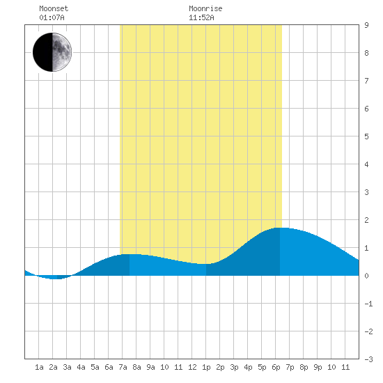 Duck Key Point tide chart for Monday, February 27, 2023
