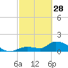 Duck Key Point tide chart for Tuesday, February 28, 2023