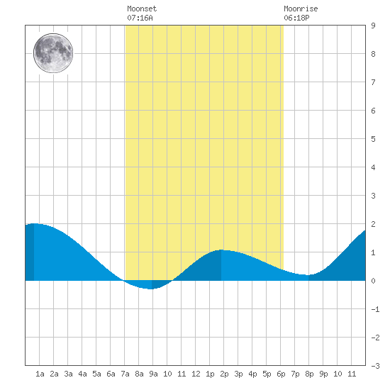 Duck Key Point tide chart for Sunday, February 5, 2023