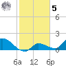 Duck Key Point tide chart for Sunday, February 5, 2023