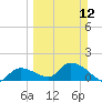 Duck Key Point tide chart for Sunday, March 12, 2023