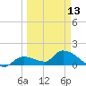 Duck Key Point tide chart for Monday, March 13, 2023