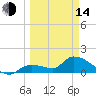 Duck Key Point tide chart for Tuesday, March 14, 2023