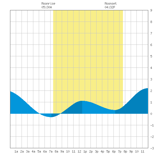 Duck Key Point tide chart for Saturday, March 18, 2023