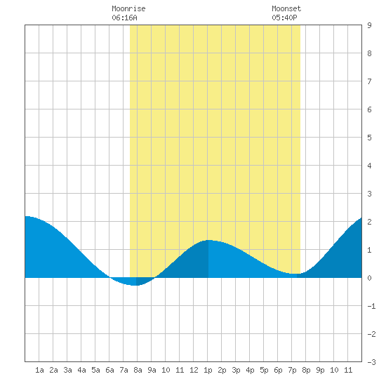 Duck Key Point tide chart for Sunday, March 19, 2023