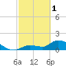 Duck Key Point tide chart for Wednesday, March 1, 2023