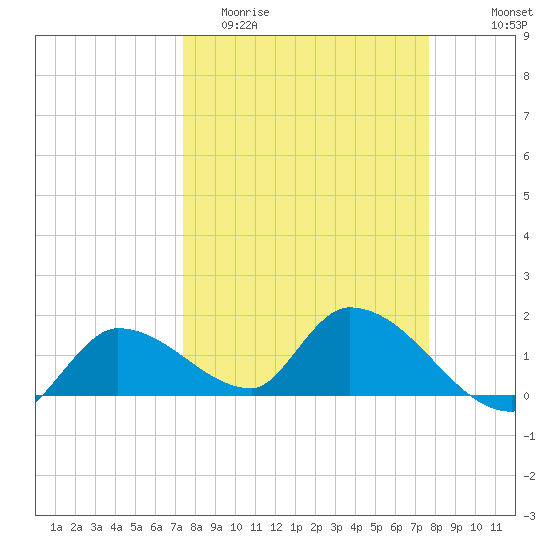 Duck Key Point tide chart for Friday, March 24, 2023