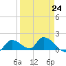 Duck Key Point tide chart for Friday, March 24, 2023