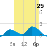 Duck Key Point tide chart for Saturday, March 25, 2023