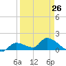 Duck Key Point tide chart for Sunday, March 26, 2023