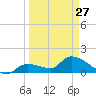Duck Key Point tide chart for Monday, March 27, 2023