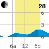 Duck Key Point tide chart for Tuesday, March 28, 2023